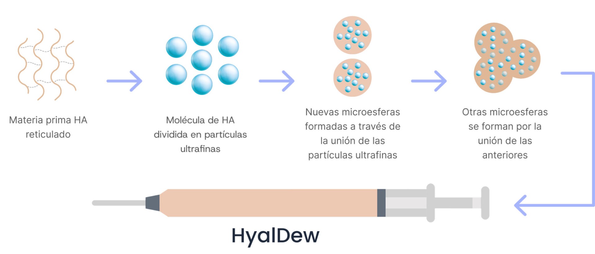 Proceso de fabricación HyalDew: Multi-staged Cross-Linking